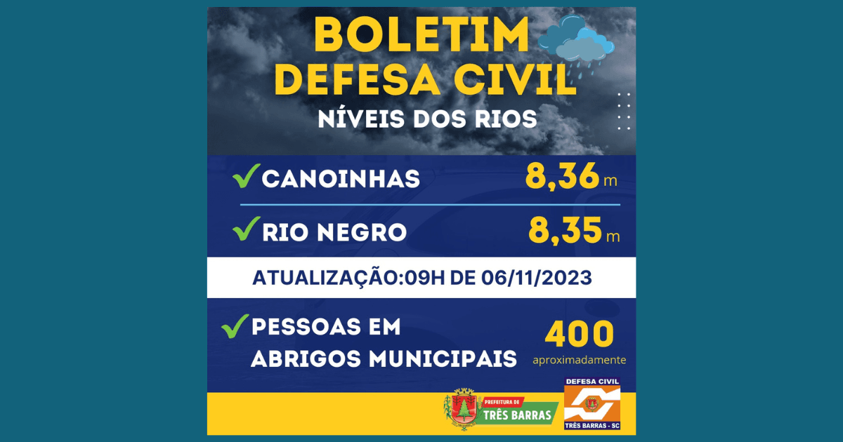 Níveis dos rios Canoinhas e Negro permanecem subindo; cerca de 400 pessoas estão em abrigos públicos - Prefeitura Municipal de Três Barras -